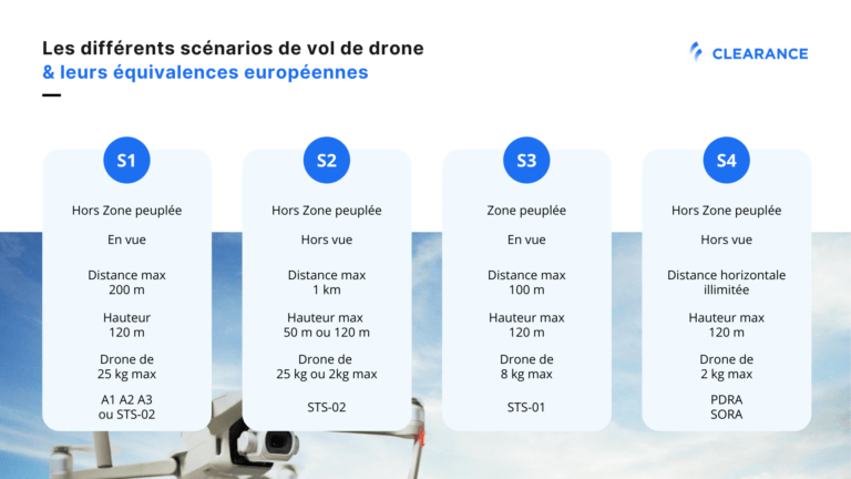 scénarios des vols de drones professionnels